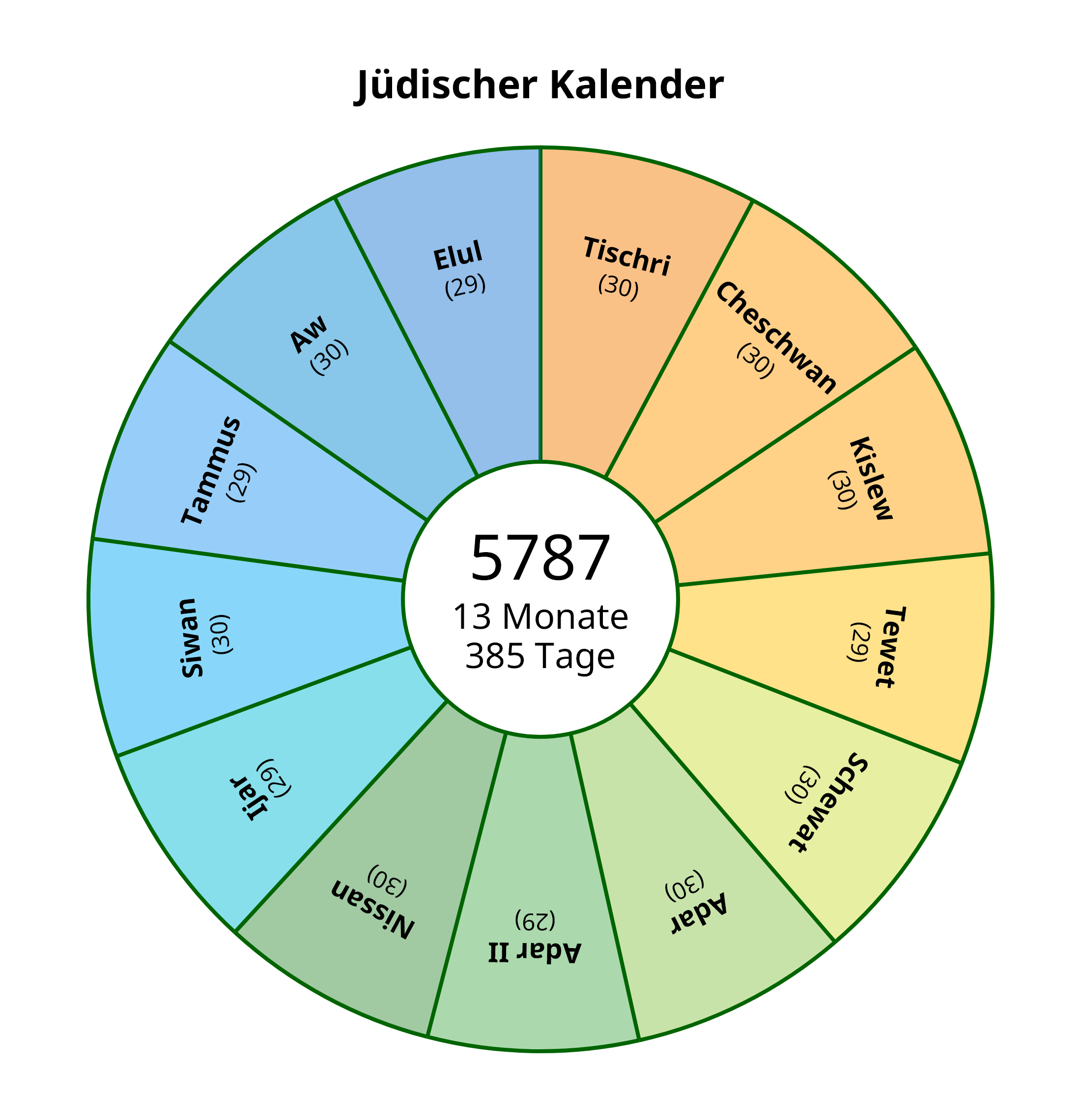 jüdischer Kalender